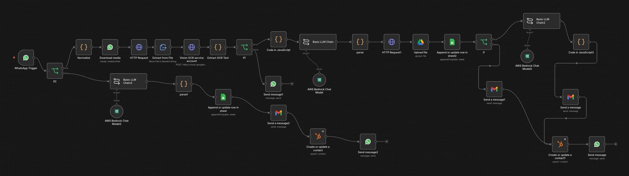 The business-card workflow in the n8n editor: WhatsApp trigger, OCR, language-model parsing, Google Drive and Sheets, HubSpot upsert and the WhatsApp confirmation.