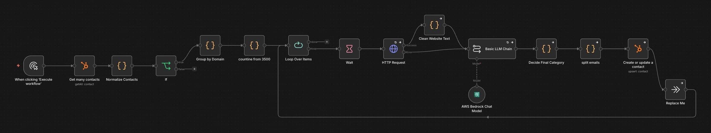 The CRM segmentation workflow in the n8n editor: HubSpot contacts grouped by domain, websites fetched and cleaned, a language-model chain classifying each company, and the HubSpot update.