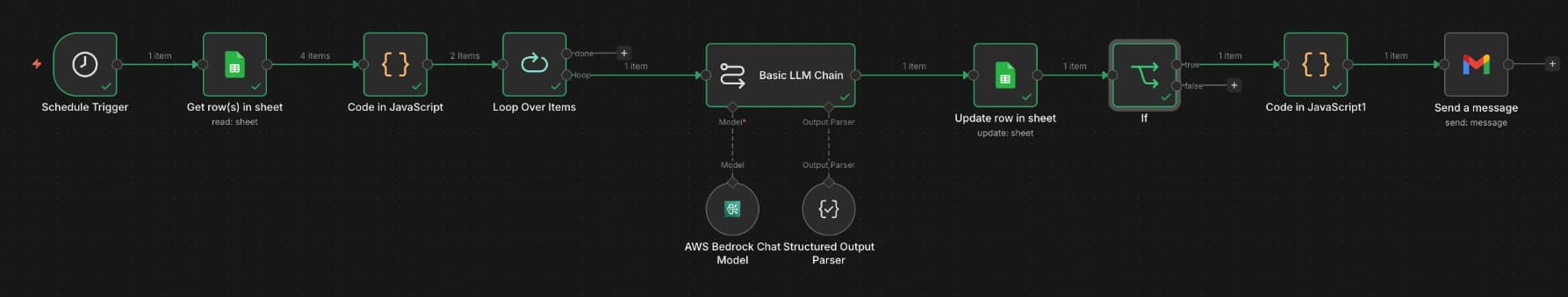 The inbound lead qualification workflow in the n8n editor: a daily schedule reading the signup sheet, a language-model chain qualifying each lead, the sheet updated, and the founder's email sent.
