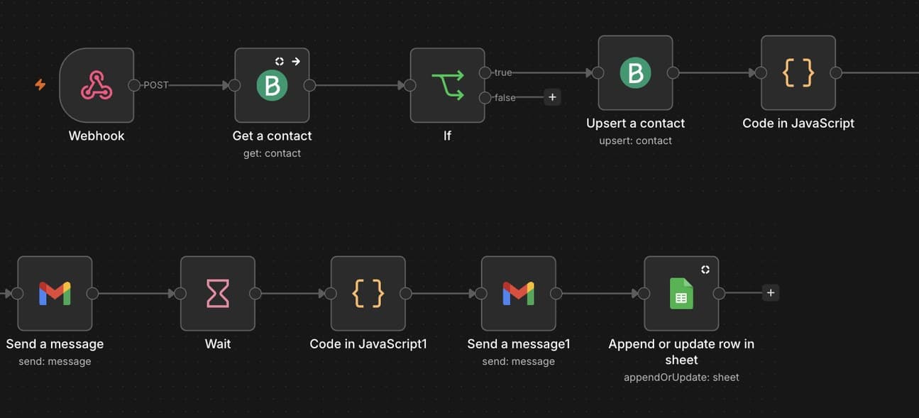 The new-user onboarding funnel in the n8n editor: a webhook, the Brevo contact checked and upserted, a welcome email, a wait, the onboarding email, and the row logged in Google Sheets.