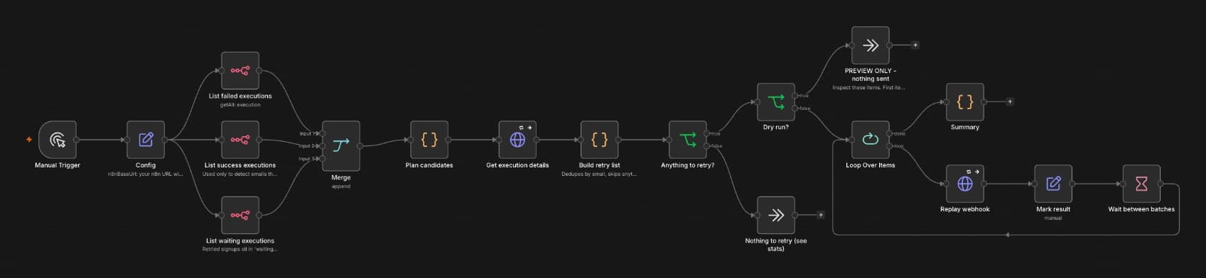 The failed-execution replay workflow in the n8n editor: failed, successful and waiting executions listed and merged, a retry list planned, a dry-run branch, and the webhook replay looping in batches.