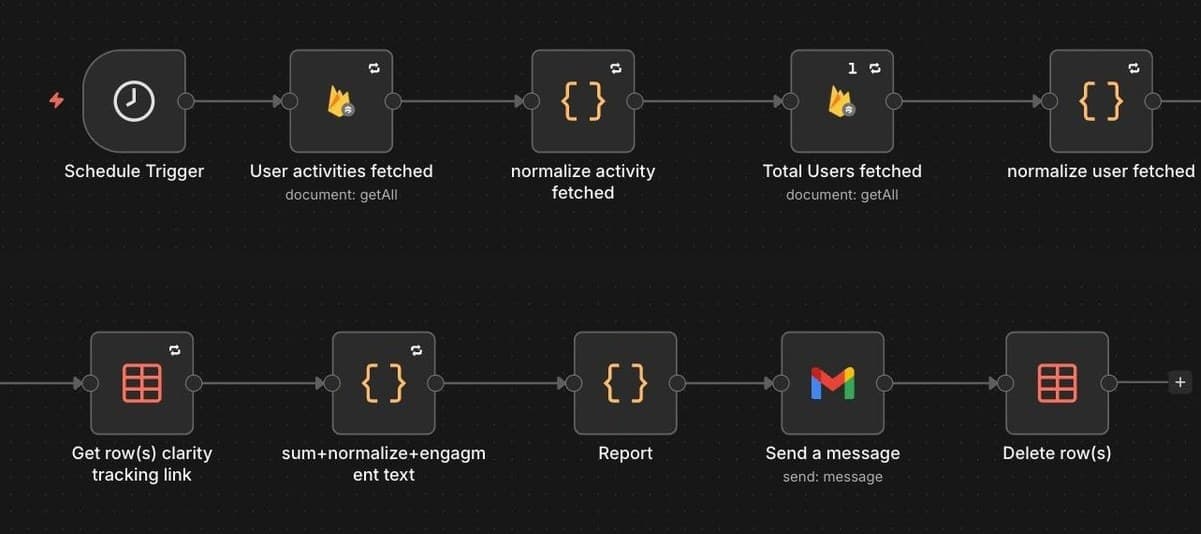 The Monday report workflow in the n8n editor: a schedule, user activity and totals fetched from Firebase, the Clarity rows read, the report built, emailed with Gmail, and the staging rows deleted.